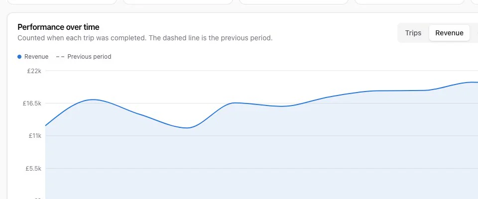 CDS analytics: a chart of revenue over time against the previous period